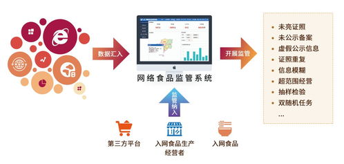 食安監(jiān)管新利器 網(wǎng)絡(luò)食品安全監(jiān)管系統(tǒng)的信息安全開發(fā)之道